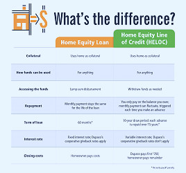 Home equity loan or line of credit: Which is right for you? - Dupaco